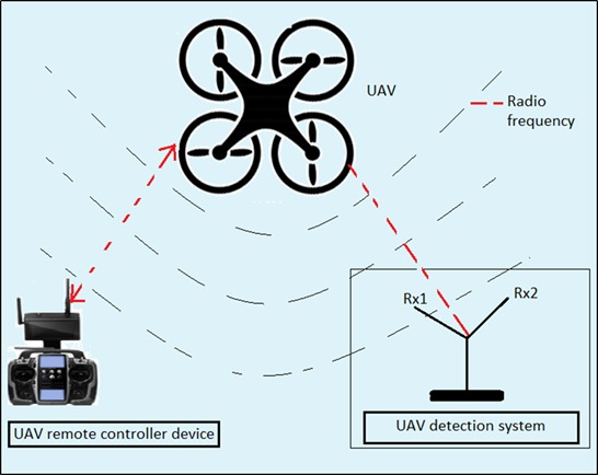 PhD Paper writing in RF based UAV detection