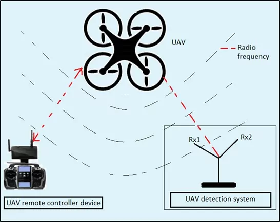 PhD Paper writing in RF based UAV detection